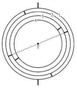 Система из четырёх концентрических сфер, использовавшаяся для моделирования движения планет в теории Евдокса. Цифрами обозначены сферы, отвечавшие за суточное вращение небосвода (1), за движение вдоль эклиптики (2), за попятные движения планеты (3 и 4). T — Земля, пунктирная линия изображает эклиптику (экватор второй сферы)